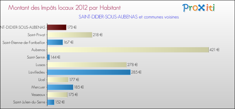 Montant des impôts locaux par Habitant pour SAINT-DIDIER-SOUS-AUBENAS et les communes proches Comparaison des impôts locaux par habitant pour SAINT-DIDIER-SOUS-AUBENAS et les communes voisines