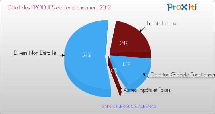 Décomposition du Budget de Fonctionnement 2012 de la commune de SAINT-DIDIER-SOUS-AUBENAS Budget de Fonctionnement 2012 pour la commune de SAINT-DIDIER-SOUS-AUBENAS