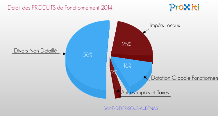 Décomposition du Budget de Fonctionnement 2014 de la commune de SAINT-DIDIER-SOUS-AUBENAS Budget de Fonctionnement 2014 pour la commune de SAINT-DIDIER-SOUS-AUBENAS