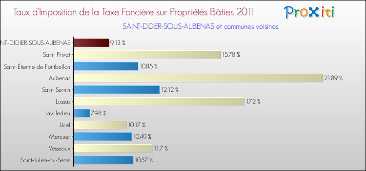 Taux d'imposition de la taxe foncière sur le bati 2011 pour SAINT-DIDIER-SOUS-AUBENAS et les communes proches Comparaison des taux d'imposition de la taxe foncière sur le bati 2011 pour SAINT-DIDIER-SOUS-AUBENAS et les communes voisines