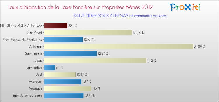 Taux d'imposition de la taxe foncière sur le bati 2012 pour SAINT-DIDIER-SOUS-AUBENAS et les communes proches Comparaison des taux d'imposition de la taxe foncière sur le bati 2012 pour SAINT-DIDIER-SOUS-AUBENAS et les communes voisines