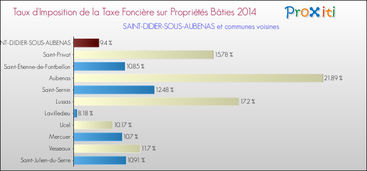 Taux d'imposition de la taxe foncière sur le bati 2014 pour SAINT-DIDIER-SOUS-AUBENAS et les communes proches Comparaison des taux d'imposition de la taxe foncière sur le bati 2014 pour SAINT-DIDIER-SOUS-AUBENAS et les communes voisines