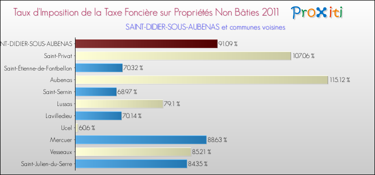 Taux d'imposition de la taxe foncière sur les immeubles et terrains non batis 2011 pour SAINT-DIDIER-SOUS-AUBENAS et les communes proches Comparaison des taux d'imposition de la taxe foncière sur les immeubles et terrains non batis 2011 pour SAINT-DIDIER-SOUS-AUBENAS et les communes voisines