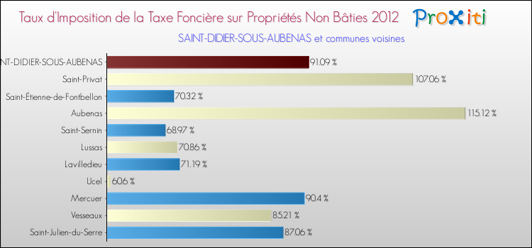Taux d'imposition de la taxe foncière sur les immeubles et terrains non batis 2012 pour SAINT-DIDIER-SOUS-AUBENAS et les communes proches Comparaison des taux d'imposition de la taxe foncière sur les immeubles et terrains non batis 2012 pour SAINT-DIDIER-SOUS-AUBENAS et les communes voisines
