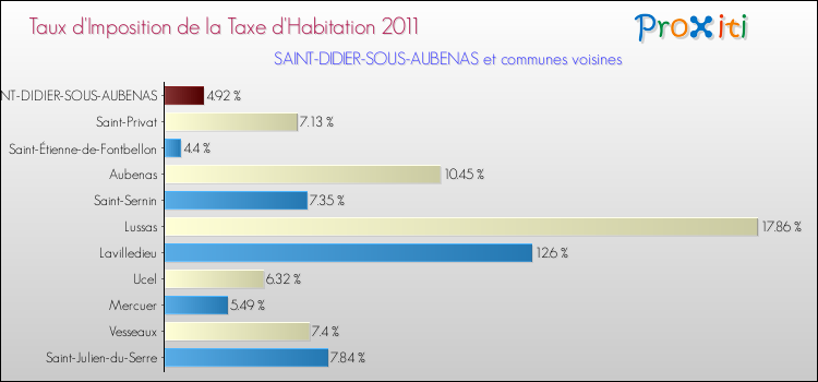 Taux d'imposition de la taxe d'habitation 2011 pour SAINT-DIDIER-SOUS-AUBENAS et les communes proches Comparaison des taux d'imposition de la taxe d'habitation 2011 pour SAINT-DIDIER-SOUS-AUBENAS et les communes voisines