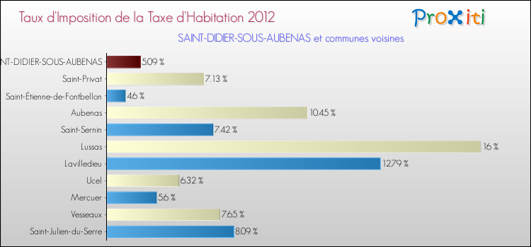 Taux d'imposition de la taxe d'habitation 2012 pour SAINT-DIDIER-SOUS-AUBENAS et les communes proches Comparaison des taux d'imposition de la taxe d'habitation 2012 pour SAINT-DIDIER-SOUS-AUBENAS et les communes voisines