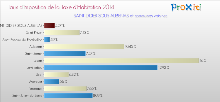Taux d'imposition de la taxe d'habitation 2014 pour SAINT-DIDIER-SOUS-AUBENAS et les communes proches Comparaison des taux d'imposition de la taxe d'habitation 2014 pour SAINT-DIDIER-SOUS-AUBENAS et les communes voisines