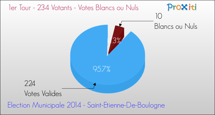 Votes blancs ou nuls au 1er Tour des Elections Municipales 2014 de la commune de Saint-Etienne-De-Boulogne Elections Municipales 2014 - Votes blancs ou nuls au 1er Tour pour la commune de Saint-Etienne-De-Boulogne