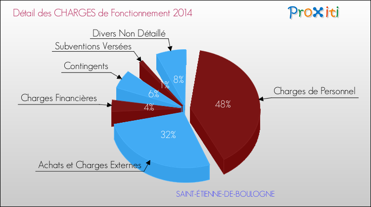 Décomposition des Charges de Fonctionnement 2014 de la commune de SAINT-ÉTIENNE-DE-BOULOGNE Charges de Fonctionnement 2014 pour la commune de SAINT-ÉTIENNE-DE-BOULOGNE
