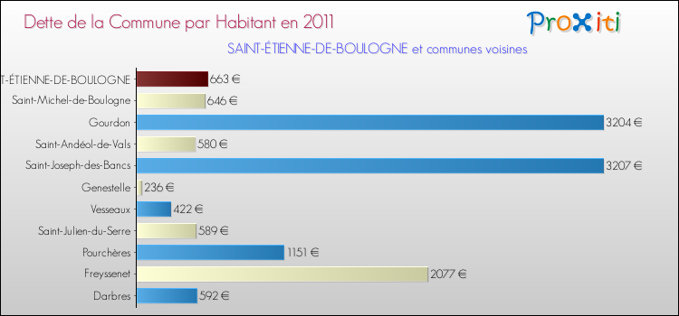 Dette par habitant de la commune en 2011 pour SAINT-ÉTIENNE-DE-BOULOGNE et les communes proches Comparaison de la dette par habitant de la commune en 2011 pour SAINT-ÉTIENNE-DE-BOULOGNE et les communes voisines