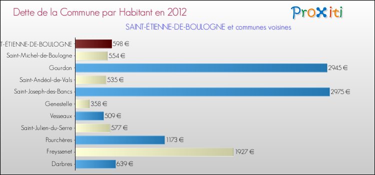 Dette par habitant de la commune en 2012 pour SAINT-ÉTIENNE-DE-BOULOGNE et les communes proches Comparaison de la dette par habitant de la commune en 2012 pour SAINT-ÉTIENNE-DE-BOULOGNE et les communes voisines