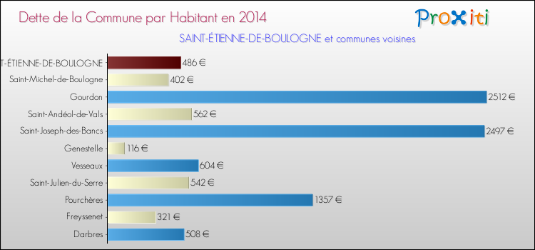 Dette par habitant de la commune en 2014 pour SAINT-ÉTIENNE-DE-BOULOGNE et les communes proches Comparaison de la dette par habitant de la commune en 2014 pour SAINT-ÉTIENNE-DE-BOULOGNE et les communes voisines