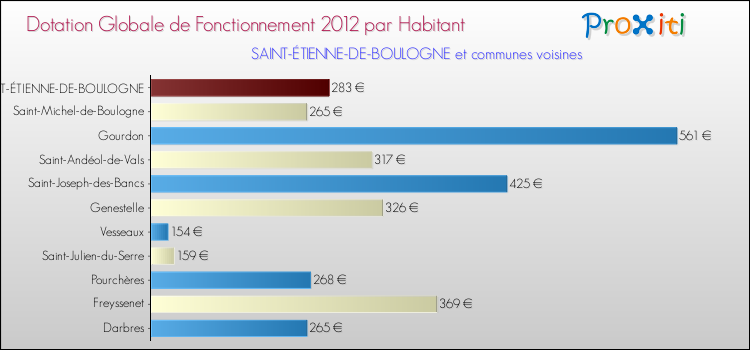 Montant des dotations globales de fonctionnement DGF par Habitant pour SAINT-ÉTIENNE-DE-BOULOGNE et les communes proches Comparaison des des dotations globales de fonctionnement DGF par habitant pour SAINT-ÉTIENNE-DE-BOULOGNE et les communes voisines