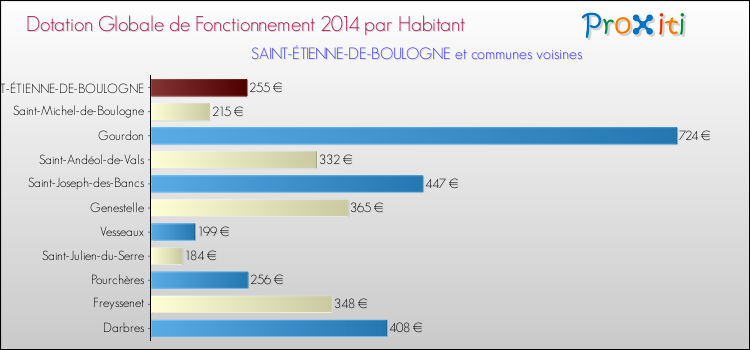 Montant des dotations globales de fonctionnement DGF par Habitant pour SAINT-ÉTIENNE-DE-BOULOGNE et les communes proches en 2014. Comparaison des des dotations globales de fonctionnement DGF par habitant pour SAINT-ÉTIENNE-DE-BOULOGNE et les communes voisines en 2014.