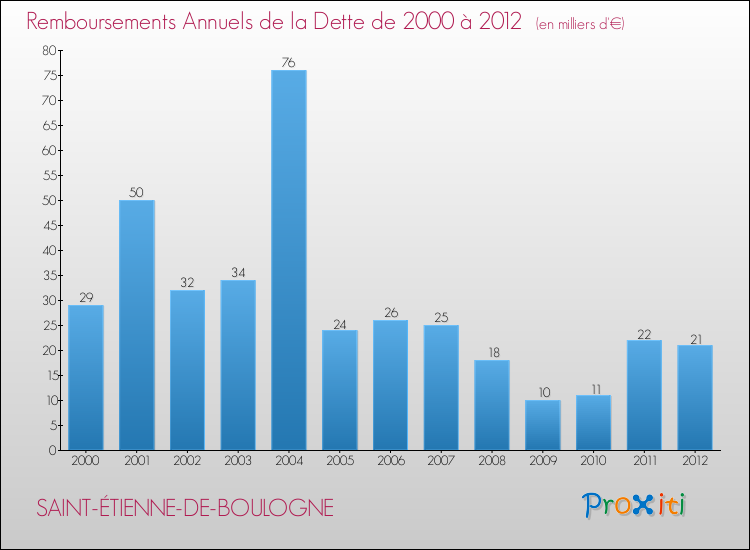 Evolution de l'annuité de la dette pour la commune de SAINT-ÉTIENNE-DE-BOULOGNE de 2000 à 2012 Annuités de la dette pour SAINT-ÉTIENNE-DE-BOULOGNE de 2000 à 2012