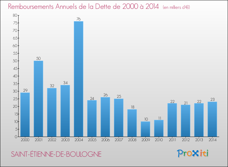 Evolution de l'annuité de la dette pour la commune de SAINT-ÉTIENNE-DE-BOULOGNE de 2000 à 2014 Annuités de la dette pour SAINT-ÉTIENNE-DE-BOULOGNE de 2000 à 2014