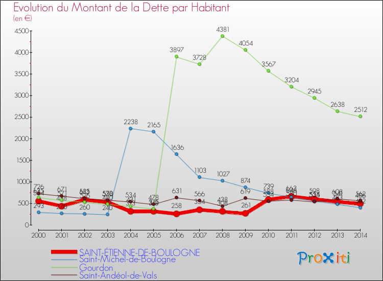 Evolution de la dette par habitant pour la commune de SAINT-ÉTIENNE-DE-BOULOGNE et les communes proches de 2000 à 2014 Comparaison de la dette par habitant pour SAINT-ÉTIENNE-DE-BOULOGNE et les communes voisines de 2000 à 2014