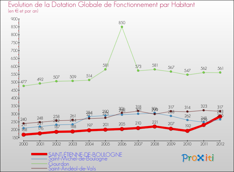 Evolution et montant de la dotation globale de fonctionnement par Habitant pour SAINT-ÉTIENNE-DE-BOULOGNE et les communes proches Comparaison des dotations globales de fonctionnement par habitant pour SAINT-ÉTIENNE-DE-BOULOGNE et les communes voisines