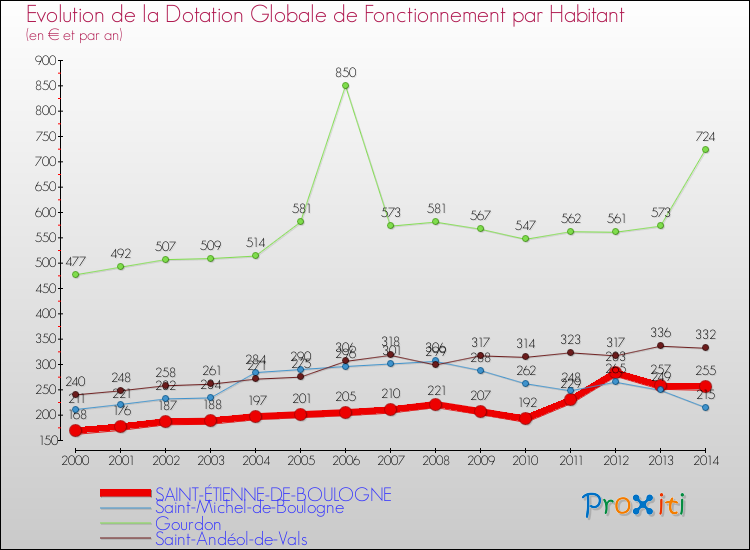Evolution et montant de la dotation globale de fonctionnement par Habitant pour SAINT-ÉTIENNE-DE-BOULOGNE et les communes proches de 2000 à 2014. Comparaison des dotations globales de fonctionnement par habitant pour SAINT-ÉTIENNE-DE-BOULOGNE et les communes voisines de 2000 à 2014.