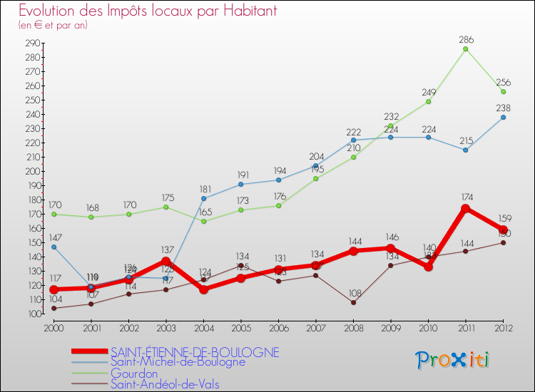 Evolution et montant des impôts locaux par Habitant pour SAINT-ÉTIENNE-DE-BOULOGNE et les communes proches Comparaison des impôts locaux par habitant pour SAINT-ÉTIENNE-DE-BOULOGNE et les communes voisines