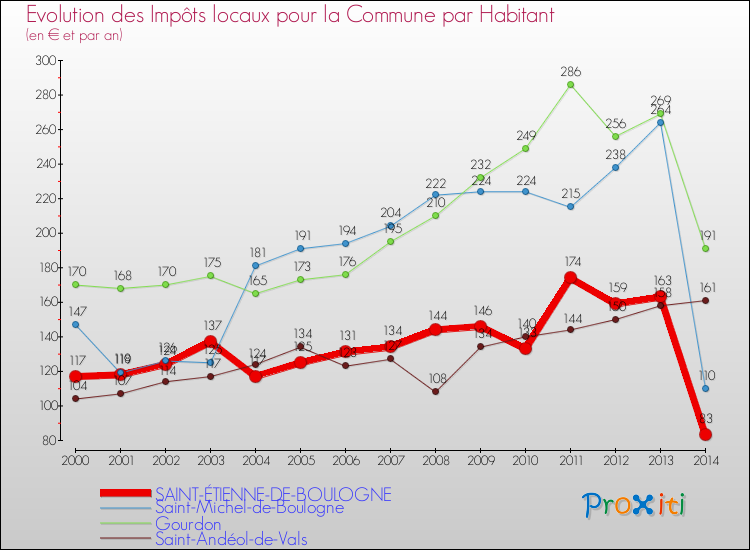 Evolution et montant des impôts locaux par Habitant pour SAINT-ÉTIENNE-DE-BOULOGNE et les communes proches de 2000 à 2014 Comparaison des impôts locaux par habitant pour SAINT-ÉTIENNE-DE-BOULOGNE et les communes voisines de 2000 à 2014