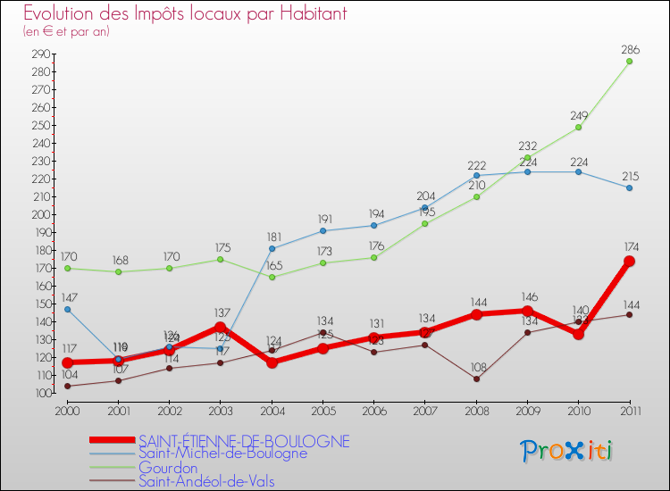 Evolution et montant des impôts locaux par Habitant pour SAINT-ÉTIENNE-DE-BOULOGNE et les communes proches Comparaison des impôts locaux par habitant pour SAINT-ÉTIENNE-DE-BOULOGNE et les communes voisines