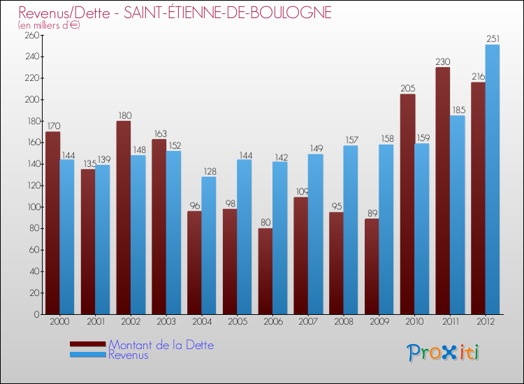 Evolution comparée de la dette et des revenus pour la commune de SAINT-ÉTIENNE-DE-BOULOGNE de 2000 à 2012 Comparaison de la dette et des revenus pour SAINT-ÉTIENNE-DE-BOULOGNE de 2000 à 2012