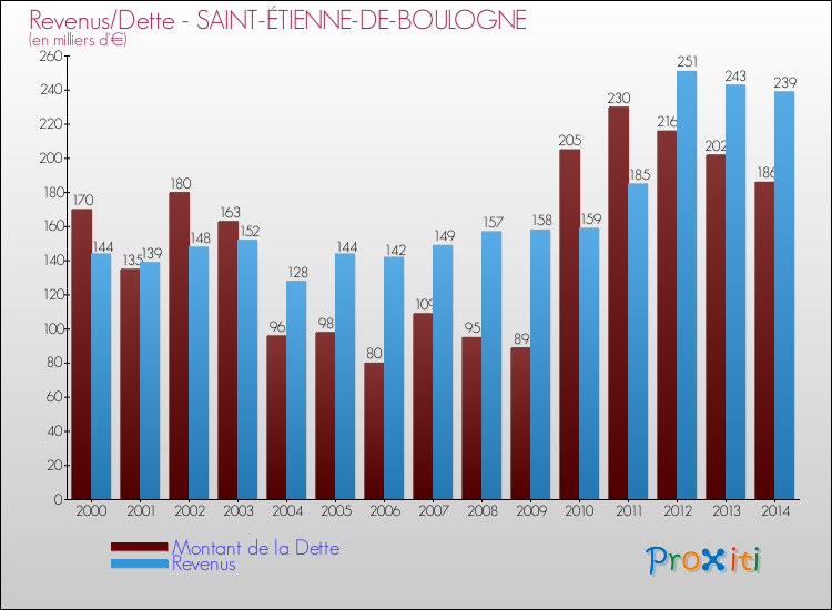 Evolution comparée de la dette et des revenus pour la commune de SAINT-ÉTIENNE-DE-BOULOGNE de 2000 à 2014 Comparaison de la dette et des revenus pour SAINT-ÉTIENNE-DE-BOULOGNE de 2000 à 2014
