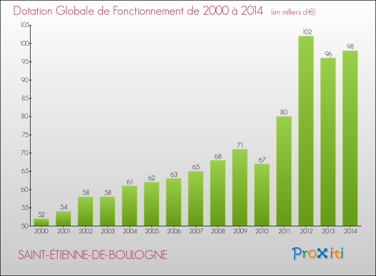 Evolution du montant de la Dotation Globale de Fonctionnement pour la commune de SAINT-ÉTIENNE-DE-BOULOGNE de 2000 à 2014 Evolution du montant de la Dotation Globale de Fonctionnement pour SAINT-ÉTIENNE-DE-BOULOGNE de 2000 à 2014