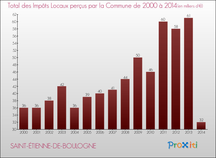 Evolution des Impôts Locaux pour la commune de SAINT-ÉTIENNE-DE-BOULOGNE de 2000 à 2014 Evolution des Impôts Locaux pour SAINT-ÉTIENNE-DE-BOULOGNE de 2000 à 2014