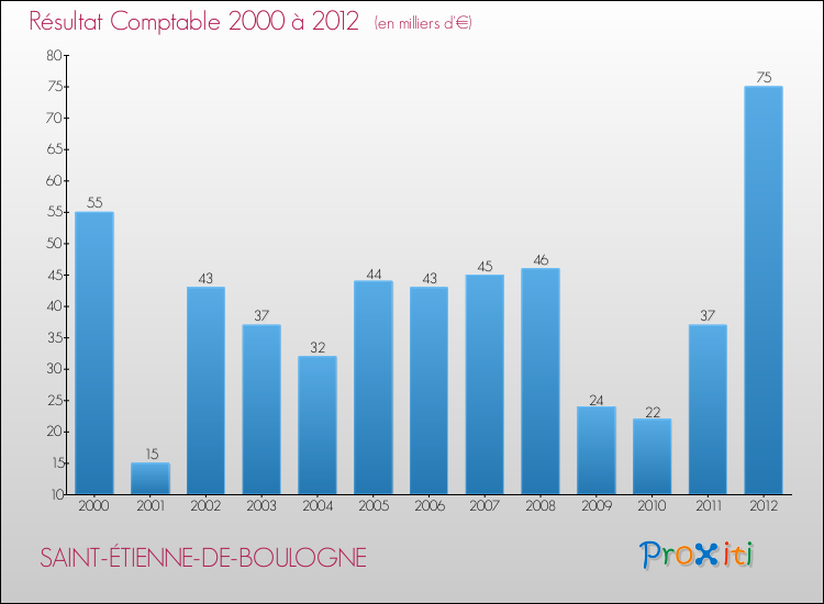 Evolution du résultat comptable pour la commune de SAINT-ÉTIENNE-DE-BOULOGNE de 2000 à 2012 Evolution du résultat comptable pour SAINT-ÉTIENNE-DE-BOULOGNE de 2000 à 2012