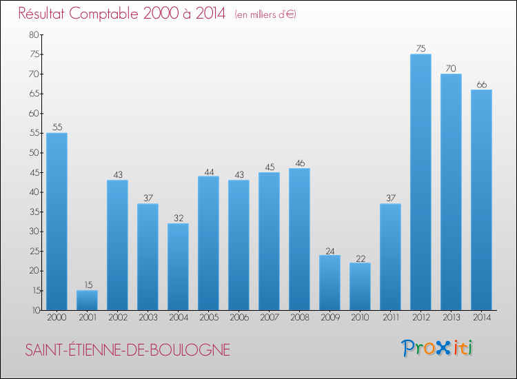 Evolution du résultat comptable pour la commune de SAINT-ÉTIENNE-DE-BOULOGNE de 2000 à 2014 Evolution du résultat comptable pour SAINT-ÉTIENNE-DE-BOULOGNE de 2000 à 2014