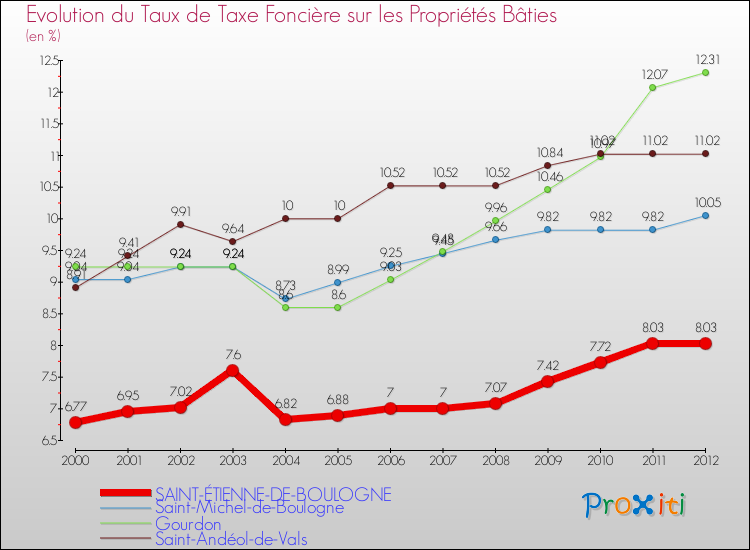 Evolution du taux de la taxe foncière sur le bati pour SAINT-ÉTIENNE-DE-BOULOGNE et les communes proches de 2000 à 2012 Comparaison des taux de taxe foncière sur le bati pour SAINT-ÉTIENNE-DE-BOULOGNE et les communes voisines de 2000 à 2012