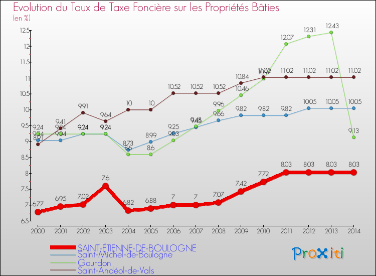 Evolution du taux de la taxe foncière sur le bati pour SAINT-ÉTIENNE-DE-BOULOGNE et les communes proches de 2000 à 2014 Comparaison des taux de taxe foncière sur le bati pour SAINT-ÉTIENNE-DE-BOULOGNE et les communes voisines de 2000 à 2014