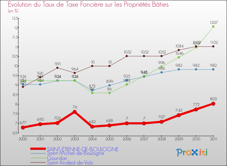 Evolution du taux de la taxe foncière sur le bati pour SAINT-ÉTIENNE-DE-BOULOGNE et les communes proches Comparaison des taux de taxe foncière sur le bati pour SAINT-ÉTIENNE-DE-BOULOGNE et les communes voisines