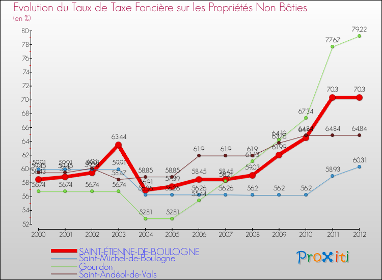 Evolution du taux de la taxe foncière sur les immeubles et terrains non batis pour SAINT-ÉTIENNE-DE-BOULOGNE et les communes proches de 2000 à 2012 Comparaison des taux de la taxe foncière sur les immeubles et terrains non batis pour SAINT-ÉTIENNE-DE-BOULOGNE et les communes voisines de 2000 à 2012