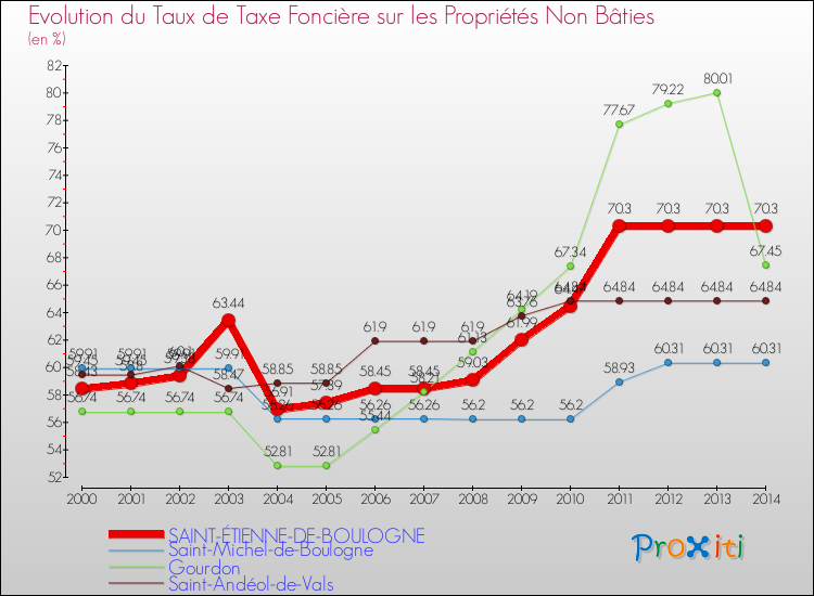 Evolution du taux de la taxe foncière sur les immeubles et terrains non batis pour SAINT-ÉTIENNE-DE-BOULOGNE et les communes proches de 2000 à 2014 Comparaison des taux de la taxe foncière sur les immeubles et terrains non batis pour SAINT-ÉTIENNE-DE-BOULOGNE et les communes voisines de 2000 à 2014