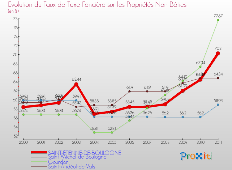 Evolution du taux de la taxe foncière sur les immeubles et terrains non batis pour SAINT-ÉTIENNE-DE-BOULOGNE et les communes proches Comparaison des taux de la taxe foncière sur les immeubles et terrains non batis pour SAINT-ÉTIENNE-DE-BOULOGNE et les communes voisines