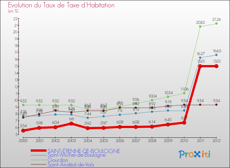 Evolution du taux de la taxe d'habitation pour SAINT-ÉTIENNE-DE-BOULOGNE et les communes proches Comparaison des taux de la taxe d'habitation pour SAINT-ÉTIENNE-DE-BOULOGNE et les communes voisines