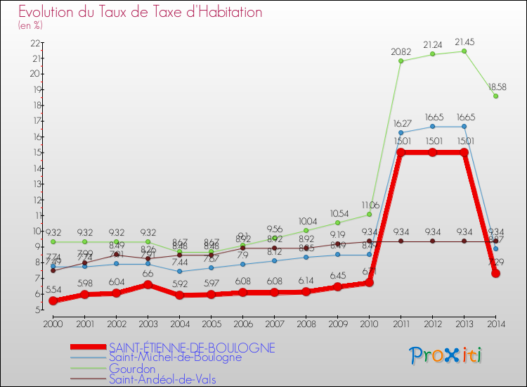 Evolution du taux de la taxe d'habitation pour SAINT-ÉTIENNE-DE-BOULOGNE et les communes proches de 2000 à 2014 Comparaison des taux de la taxe d'habitation pour SAINT-ÉTIENNE-DE-BOULOGNE et les communes voisines de 2000 à 2014