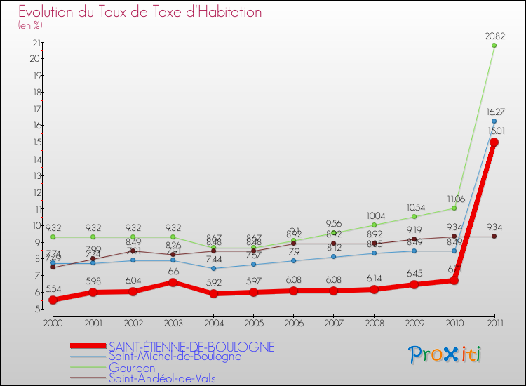Evolution du taux de la taxe d'habitation pour SAINT-ÉTIENNE-DE-BOULOGNE et les communes proches Comparaison des taux de la taxe d'habitation pour SAINT-ÉTIENNE-DE-BOULOGNE et les communes voisines