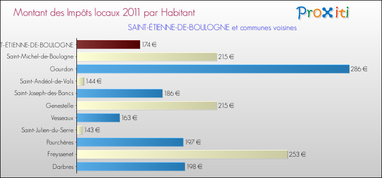 Montant des impôts locaux par Habitant pour SAINT-ÉTIENNE-DE-BOULOGNE et les communes proches Comparaison des impôts locaux par habitant pour SAINT-ÉTIENNE-DE-BOULOGNE et les communes voisines