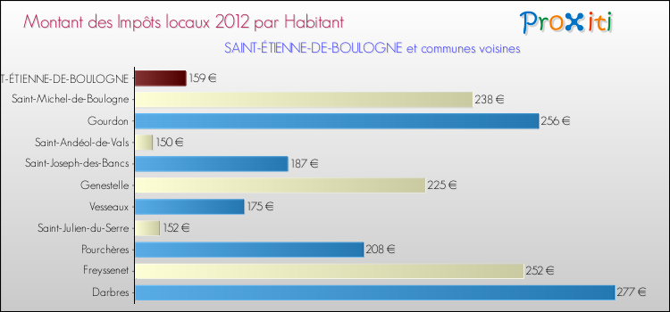 Montant des impôts locaux par Habitant pour SAINT-ÉTIENNE-DE-BOULOGNE et les communes proches Comparaison des impôts locaux par habitant pour SAINT-ÉTIENNE-DE-BOULOGNE et les communes voisines