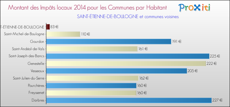 Montant des impôts locaux par Habitant pour SAINT-ÉTIENNE-DE-BOULOGNE et les communes proches en 2014 Comparaison des impôts locaux par habitant pour SAINT-ÉTIENNE-DE-BOULOGNE et les communes voisines en 2014