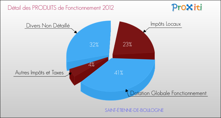 Décomposition du Budget de Fonctionnement 2012 de la commune de SAINT-ÉTIENNE-DE-BOULOGNE Budget de Fonctionnement 2012 pour la commune de SAINT-ÉTIENNE-DE-BOULOGNE