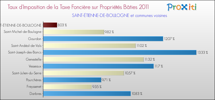 Taux d'imposition de la taxe foncière sur le bati 2011 pour SAINT-ÉTIENNE-DE-BOULOGNE et les communes proches Comparaison des taux d'imposition de la taxe foncière sur le bati 2011 pour SAINT-ÉTIENNE-DE-BOULOGNE et les communes voisines