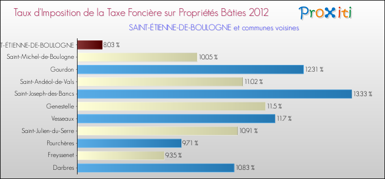 Taux d'imposition de la taxe foncière sur le bati 2012 pour SAINT-ÉTIENNE-DE-BOULOGNE et les communes proches Comparaison des taux d'imposition de la taxe foncière sur le bati 2012 pour SAINT-ÉTIENNE-DE-BOULOGNE et les communes voisines