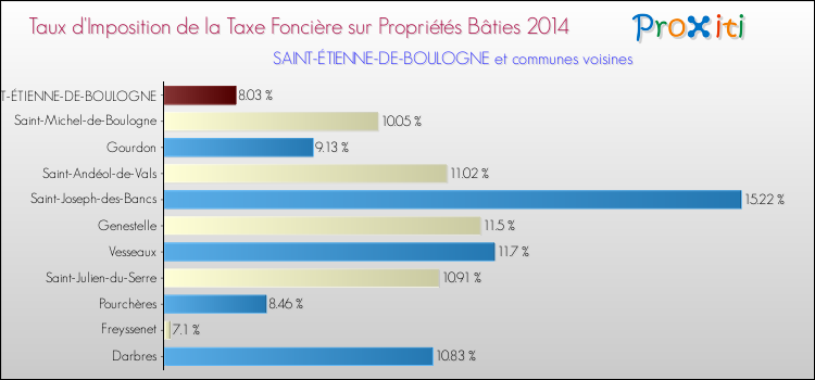 Taux d'imposition de la taxe foncière sur le bati 2014 pour SAINT-ÉTIENNE-DE-BOULOGNE et les communes proches Comparaison des taux d'imposition de la taxe foncière sur le bati 2014 pour SAINT-ÉTIENNE-DE-BOULOGNE et les communes voisines