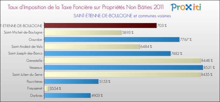 Taux d'imposition de la taxe foncière sur les immeubles et terrains non batis 2011 pour SAINT-ÉTIENNE-DE-BOULOGNE et les communes proches Comparaison des taux d'imposition de la taxe foncière sur les immeubles et terrains non batis 2011 pour SAINT-ÉTIENNE-DE-BOULOGNE et les communes voisines