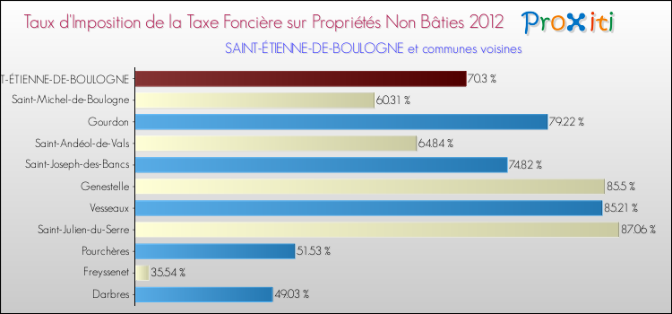 Taux d'imposition de la taxe foncière sur les immeubles et terrains non batis 2012 pour SAINT-ÉTIENNE-DE-BOULOGNE et les communes proches Comparaison des taux d'imposition de la taxe foncière sur les immeubles et terrains non batis 2012 pour SAINT-ÉTIENNE-DE-BOULOGNE et les communes voisines